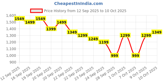 myntra.com Libas Yellow Floral Woven Design Chanderi Silk Straight Kurta With Trousers & Dupatta libas Price History Graph from 12 Sep 2025 to 10 Oct 2025
