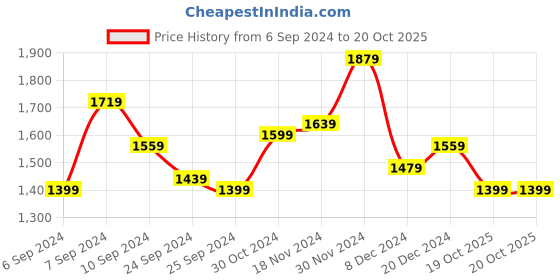myntra.com Libas Yellow Floral Zari Chanderi Saree libas Price History Graph from 6 Sep 2024 to 20 Oct 2025