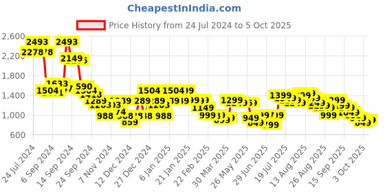 myntra.com Libas Yellow Geometric Embroidered Sequinned Straight Kurta With Trousers & Dupatta libas Price History Graph from 24 Jul 2024 to 5 Oct 2025