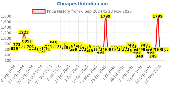 myntra.com Libas Yoke Design Cotton Chikankari Kurta libas Price History Graph from 6 Sep 2024 to 23 Nov 2025