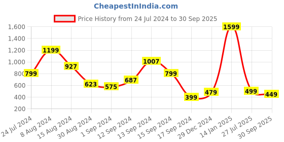 myntra.com Libas Yoke Design Floral Printed Puff Sleeves  Kurti libas Price History Graph from 24 Jul 2024 to 30 Sep 2025