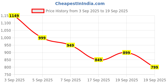 myntra.com Libas Yoke Design Gotta Patti Pure Cotton Kurta With Salwar & Dupatta libas Price History Graph from 3 Sep 2025 to 19 Sep 2025