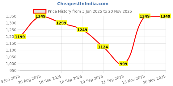 myntra.com Libas Yoke Design Kurta with Trousers & With Dupatta libas Price History Graph from 3 Jun 2025 to 19 Nov 2025