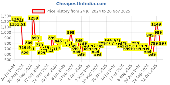 myntra.com Libas Yoke Design Mirror Work Pastel Kurta libas Price History Graph from 24 Jul 2024 to 25 Nov 2025