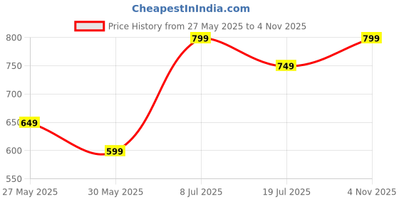 myntra.com Libas Yoke Design Mirror Work Pastel Kurta libas Price History Graph from 27 May 2025 to 4 Nov 2025