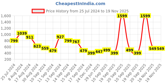 myntra.com Libas Yoke Design Mirror Work Straight Kurta libas Price History Graph from 25 Jul 2024 to 18 Nov 2025