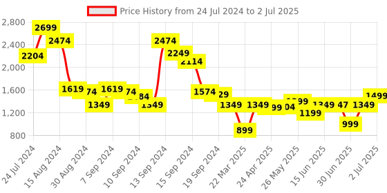 myntra.com Libas Yoke Design Regular Sequinned Kurta With Trousers & Dupatta libas Price History Graph from 24 Jul 2024 to 2 Jul 2025