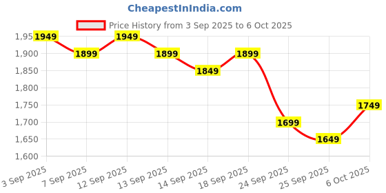 myntra.com Libas Yoke Design Scoop Neck Straight Sequinned Kurta With Trousers And Dupatta libas Price History Graph from 3 Sep 2025 to 6 Oct 2025