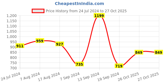 myntra.com Libas Yoke Design Sequinned Kurta libas Price History Graph from 24 Jul 2024 to 27 Oct 2025