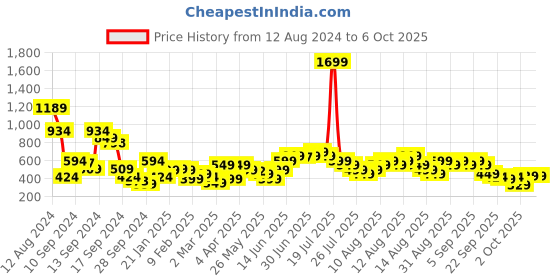myntra.com Libas Yoke Design Sequinned Kurta libas Price History Graph from 12 Aug 2024 to 5 Oct 2025