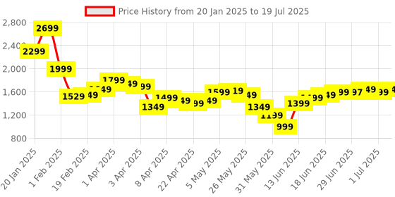myntra.com Libas Yoke Design Sequinned Kurta with Sharara & Dupatta libas Price History Graph from 20 Jan 2025 to 1 Jul 2025