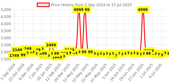 myntra.com Libas Yoke Design Sequinned Straight Kurta with Trousers & With Dupatta libas Price History Graph from 5 Sep 2024 to 15 Jul 2025