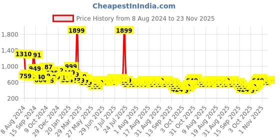 myntra.com Libas Yoke Design Thread Work Floral Anarkali Kurta libas Price History Graph from 8 Aug 2024 to 22 Nov 2025