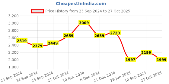 myntra.com Libas Yoke Design Zari Regular Notched Neck Straight Kurta with Trouser & Dupatta libas Price History Graph from 23 Sep 2024 to 27 Oct 2025