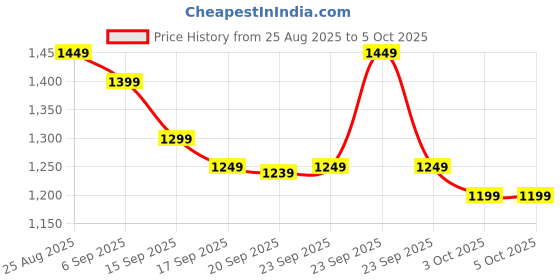 myntra.com Libas Zari Embellished Saree libas Price History Graph from 25 Aug 2025 to 5 Oct 2025