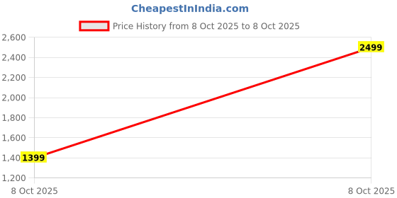 myntra.com Libas Zari Pure Georgette Saree libas Price History Graph from 8 Oct 2025 to 8 Oct 2025