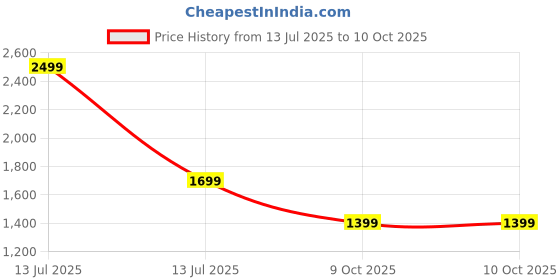 myntra.com Libas Zari Pure Georgette Saree with Ethnic Motif Border libas Price History Graph from 13 Jul 2025 to 10 Oct 2025