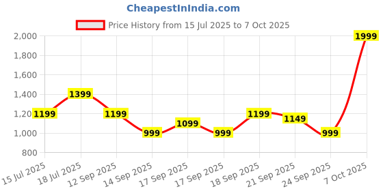 myntra.com Libas Zari Saree libas Price History Graph from 15 Jul 2025 to 7 Oct 2025