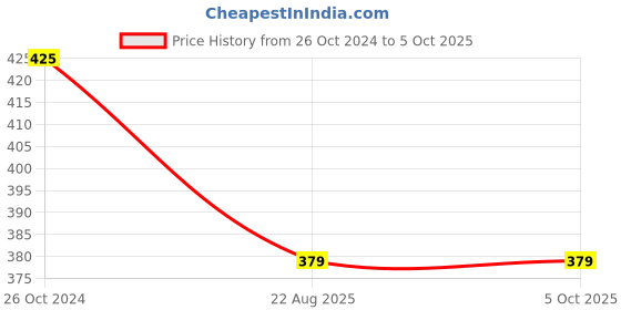 myntra.com Libertina Bra Full Coverage libertina Price History Graph from 26 Oct 2024 to 5 Oct 2025