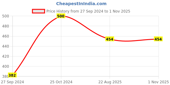 myntra.com Libertina Bra Full Coverage libertina Price History Graph from 27 Sep 2024 to 1 Nov 2025