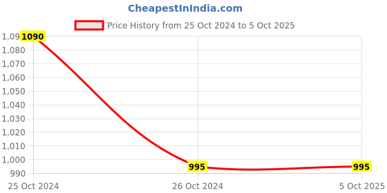 myntra.com Libertina Bra Full Coverage libertina Price History Graph from 25 Oct 2024 to 5 Oct 2025
