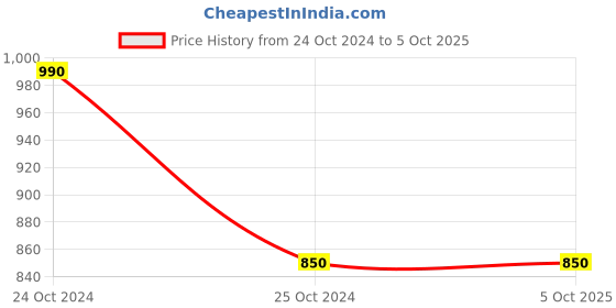 myntra.com Libertina Bra Full Coverage libertina Price History Graph from 24 Oct 2024 to 5 Oct 2025