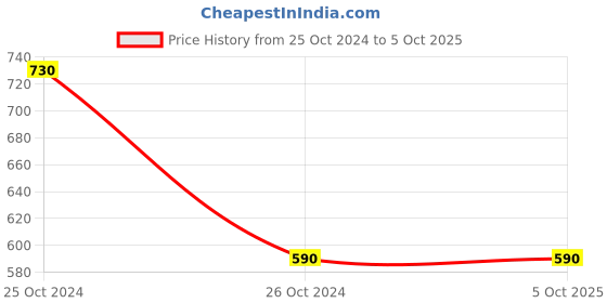 myntra.com Libertina Bra Full Coverage libertina Price History Graph from 25 Oct 2024 to 5 Oct 2025