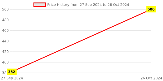 myntra.com Libertina Bra Full Coverage libertina Price History Graph from 27 Sep 2024 to 26 Oct 2024
