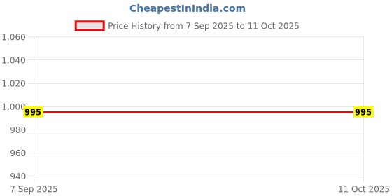 myntra.com Libertina Bra Full Coverage libertina Price History Graph from 7 Sep 2025 to 10 Oct 2025