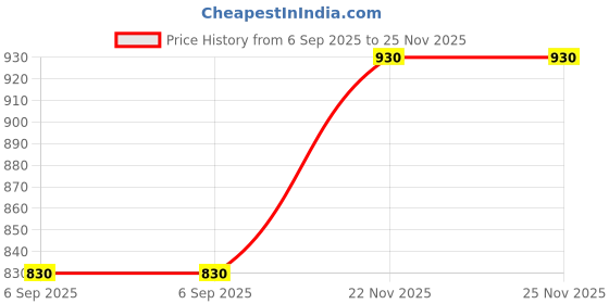 myntra.com Libertina duchess u back Pack of 2 White Non Padded Cotton Bras libertina Price History Graph from 6 Sep 2025 to 25 Nov 2025