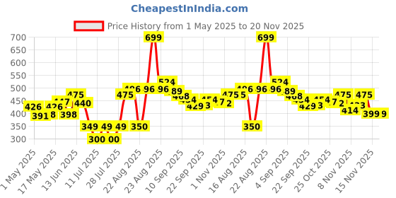 myntra.com Liberty ALEX-K3E Kids Printed Clogs liberty Price History Graph from 1 May 2025 to 20 Nov 2025