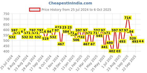 myntra.com Liberty Back-Strap Casual Clogs liberty Price History Graph from 25 Jul 2024 to 4 Oct 2025