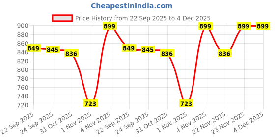 myntra.com Liberty Beige Platform Sandals liberty Price History Graph from 22 Sep 2025 to 4 Dec 2025