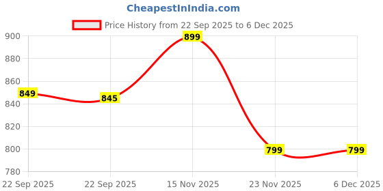 myntra.com Liberty Beige Textured PU Comfort Sandals with Laser Cuts liberty Price History Graph from 22 Sep 2025 to 5 Dec 2025