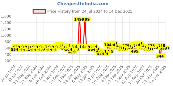 myntra.com Liberty Boys Grey & Orange Solid Casual Sneakers liberty Price History Graph from 24 Jul 2024 to 14 Dec 2025