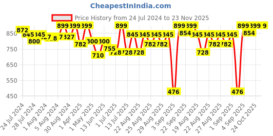 myntra.com Liberty Boys Red Colourblocked Sneakers liberty Price History Graph from 24 Jul 2024 to 23 Nov 2025