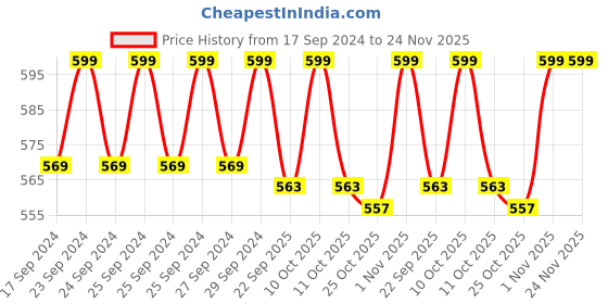 myntra.com Liberty Boys SMONITOR Comfort Insole Basics School Sneakers liberty Price History Graph from 17 Sep 2024 to 23 Nov 2025