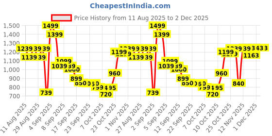 myntra.com Liberty Canon- 2e Kids Lace Ups Running Non-Marking Shoes liberty Price History Graph from 11 Aug 2025 to 1 Dec 2025