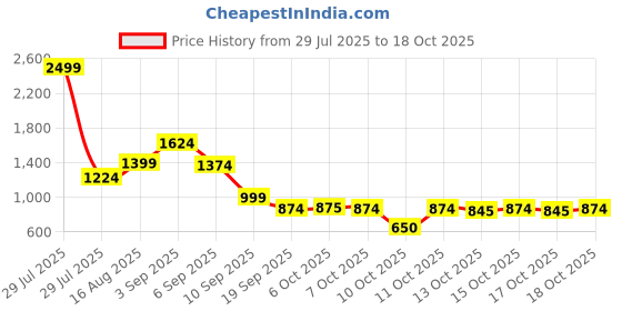 myntra.com Liberty Clasto-2E Men Colourblocked Sneakers liberty Price History Graph from 29 Jul 2025 to 18 Oct 2025