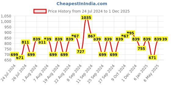 myntra.com Liberty Embellished Open Toe Flats liberty Price History Graph from 24 Jul 2024 to 1 Dec 2025