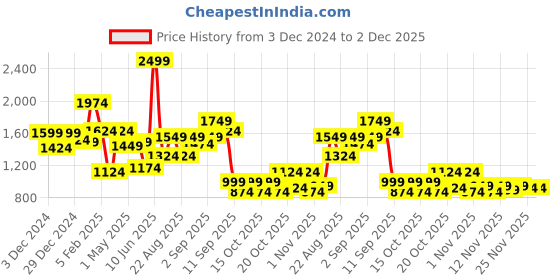 myntra.com Liberty Evelster E Men Colourblocked Sports Running Shoes liberty Price History Graph from 3 Dec 2024 to 1 Dec 2025