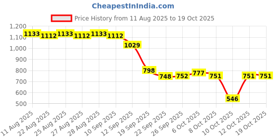 myntra.com Liberty Fortune MONTRICH-E Men Laced Up Formal Derbys liberty Price History Graph from 11 Aug 2025 to 18 Oct 2025