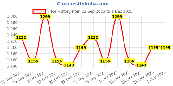 myntra.com Liberty Fortune UVL-134 Men Round Toe Formal Derby liberty Price History Graph from 22 Sep 2025 to 30 Nov 2025