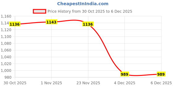 myntra.com Liberty FRINKS Men Colourblocked Round Toe Slip-On Sneakers liberty Price History Graph from 30 Oct 2025 to 5 Dec 2025