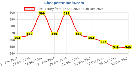 myntra.com Liberty Girls Black School Shoes liberty Price History Graph from 17 Sep 2024 to 30 Dec 2025