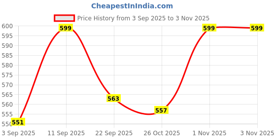 myntra.com Liberty Girls Round Toe Casual Shoes liberty Price History Graph from 3 Sep 2025 to 2 Nov 2025
