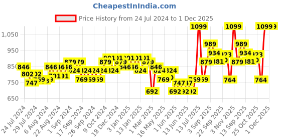 myntra.com Liberty Girls Textured Laser Cuts Platform Heels liberty Price History Graph from 24 Jul 2024 to 30 Nov 2025