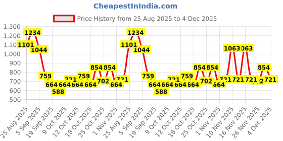 myntra.com Liberty GOOGLY Men Cricket Non-Marking Shoes liberty Price History Graph from 25 Aug 2025 to 4 Dec 2025