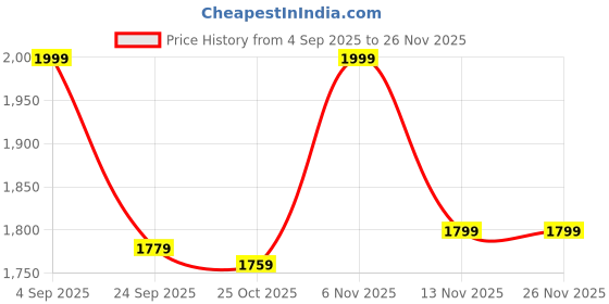 myntra.com Liberty High-Top Block Sandals liberty Price History Graph from 4 Sep 2025 to 25 Nov 2025
