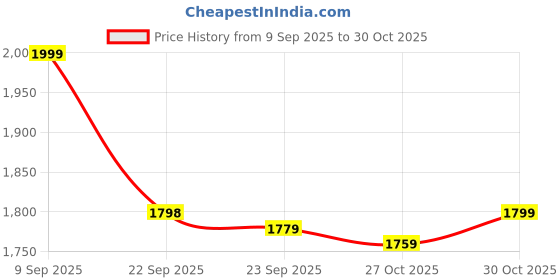 myntra.com Liberty High-Top Block Sandals with Laser Cuts liberty Price History Graph from 9 Sep 2025 to 30 Oct 2025